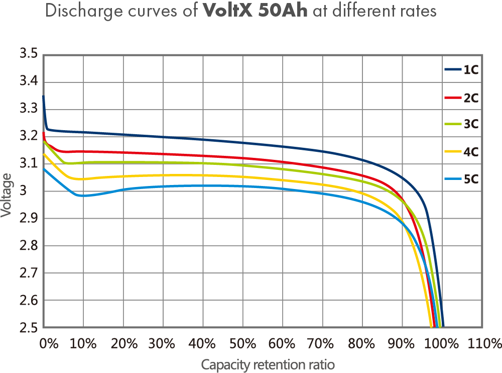 VoltX 50ah discharge curves at different rates